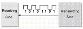 The illustration shown is an example of ____ data transmission.   A) DC B) serial C) output D) positive