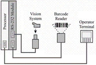 The illustration shows the implementation of ___ type communication connections.   A) serial B) parallel C) analog D) digital