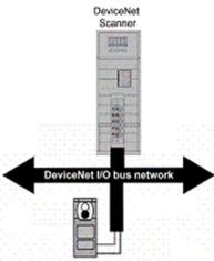 The network shown:   A) exchanges information with the field device. B) supports field devices from various manufacturers. C) supplies power to the field device. D) all of these