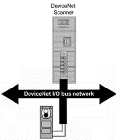 The DeviceNet scanner shown is used instead of:   A) I/O modules. B) the processor module. C) the chassis power supply module. D) all of these.