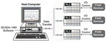 For the SCADA system shown,the host computer:   A) monitors the process. B) sends commands to the PLCs. C) stores data automatically. D) all of these.