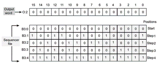 <strong>For the sequencer instruction shown,____ outputs are to be controlled from one 16-point output module. </strong> A)6 B)15 C)16 D)24
