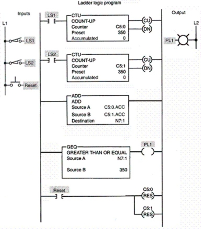 <strong>Assume that the light is to come on after a total count of 120.As a result: </strong> A)the preset counter C5:0 must be changed to 120. B)the value in source B of the GEQ instruction must be changed to 120. C)the value in source B of the ADD instruction must be changed to 120. D)the value in word N7:1 must be changed to 120.