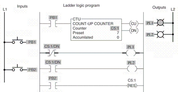 <strong>Output PL2 will be energized: </strong> A)until the accumulated value equals the preset value. B)when the accumulated value equals the preset value. C)only when the accumulated value exceeds 10. D)only when the accumulated value is zero.