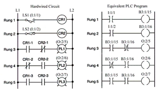 With reference to the circuit and equivalent PLC program,when LS2 is ...