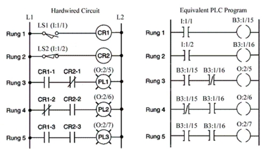 When both LS1 and LS2 are not actuated:   A) PLC program rung 1 is False. B) PLC program rung 2 is True. C) pilot light PL2 (O:2/6) is ON. D) all of these.