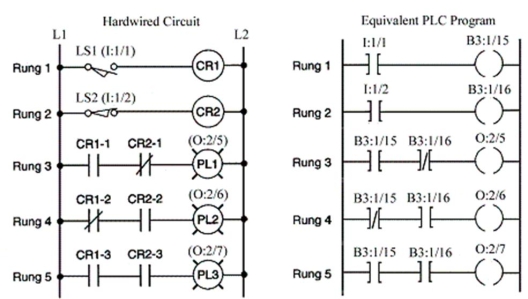 When both LS1 and LS2 are actuated:   A) PLC program rung 2 is True. B) PLC program rung 3 is True. C) PLC program rung 4 is True. D) PLC program rung 5 is True.