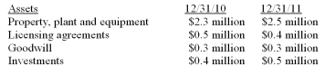 The company has net sales revenue of $3.6 million during 2011. The company's records also included the following information:   What is the company's fixed asset turnover ratio for 2011? A)  18.00 B)  1.33 C)  1.00 D)  1.50