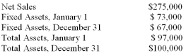 T. Powers Company's financial statements on December 31, 2010, showed the following:   What is the fixed asset turnover for 2010 (rounded to two decimal places) ? A)  3.93 B)  2.60 C)  4.10 D)  2.79