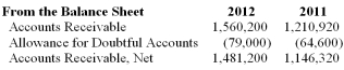 Assume the Mirtha Company had the following balances at year-end.   Assume the company recorded no write-offs or recoveries during 2012. What was the amount of bad debt expense reported in 2012? A)  $79,000. B)  $64,600. C)  $28,800. D)  $14,400.