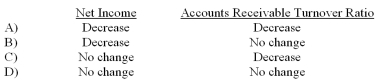 Using the allowance method, how would net income and the accounts receivable turnover ratio be affected when a customer's account balance, which is known to be uncollectible, is written off?   A)  Option A B)  Option B C)  Option C D)  Option D