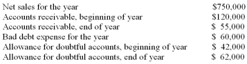 The following information is available for a company at the end of the year:   What was the amount of write-offs during the year? A)  $62,000 B)  $0 C)  $55,000 D)  $40,000
