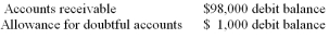 A company's unadjusted trial balance at the end of the year includes the following:   The company uses the allowance method and has completed the aging schedule which indicates $5,800 of accounts are estimated uncollectible. What is the amount of bad debt expense to be recorded for the year? A)  $5,800 B)  $4,800 C)  $6,800 D)  $7,800