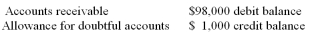 The unadjusted trial balance at the end of the year includes the following:   The company uses the allowance method and has completed the aging schedule which indicates $5,800 of accounts are estimated uncollectible. What is the amount of bad debt expense to be recorded for the year? A)  $5,800 B)  $4,800 C)  $6,800 D)  $7,800