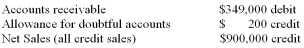 A company uses the percentage of credit sales method to estimate bad debt expense. At the end of the year, the company's unadjusted trial balance includes the following:   The company estimates, based on historical bad debt losses, that 0.5% of the sales will be uncollectible. What is the bad debt expense to be recorded for the year? A)  $4,500 B)  $4,300 C)  $4,700 D)  $5,000