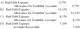Assuming the company estimates bad debts as 1.3% of credit sales, what is the required adjusting entry to record bad debt expense for the year?   A)  Option A B)  Option B C)  Option C D)  Option D