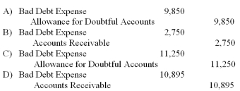 Assuming the company uses the aging of receivables method and estimates the uncollectible amount at 5% of accounts receivable, what is the required adjusting entry to record bad debt expense for the year?   A)  Option A B)  Option B C)  Option C D)  Option D