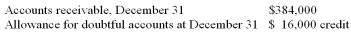 A company used the aging of accounts receivable method and at December 31 determined that the net realizable value of accounts receivable was $304,000. In addition, the records show the following:   What was the amount of Bad Debt Expense for the year? A)  $96,000 B)  $64,000 C)  $80,000 D)  $16,000