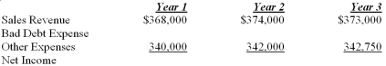 The Dubious Company operates in an industry where all sales are made on account. Historically, Dubious has experienced a steady 1.0% of credit sales being uncollectible. Presented below is the company's forecast of sales and expenses over the next three years.   Using this information: a. Calculate bad debt expense and net income for each of the three years, assuming uncollectible accounts are estimated as 1.0% of sales. b. Comment on the trend in net income changes from Year 1 to Year 2 and from Year 2 to Year 3. c. Suppose the company changes its estimate of uncollectible credit sales to 1.0% in year 1, 2.0% in year 2 and 1.5% in year 3. Calculate the bad debt expense and net income for each of the three years under this alternative scenario. d. Comment on the trend in net income changes determined in requirement c from Year 1 to Year 2 and Year 2 to Year 3. e. Under which scenario (a or c) do you feel most confident when predicting the net income likely to be earned in Year 4? What contributes to this feeling?