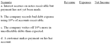 For each scenario below, indicate the appropriate change in current revenue, expenses and net income. Use the following symbols:    or none  