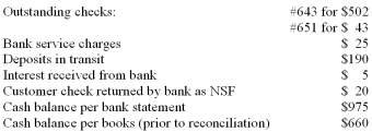 The following information was available to the accountant of Horton Company when preparing the monthly bank reconciliation:   The amount of cash that should appear on the balance sheet following completion of the reconciliation and adjustment of the accounting records is: A)  $660. B)  $640. C)  $620. D)  $305.