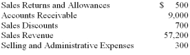 A company had the following partial list of account balances at year-end:   The amount of net sales reported on the income statement would be: A)  $57,200. B)  $64,200. C)  $56,000. D)  $55,700.