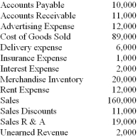 The following is a listing of some of the balance sheet accounts and all of the income statement accounts for Mulberry Street Sportswear as they appear on the 12/31/11 adjusted trial balance.   Required: A) Prepare a multi-step income statement for 2011 for Mulberry Street Sportswear. B) Compute the Gross Profit Percentage for 2011 for Mulberry Street Sportswear.