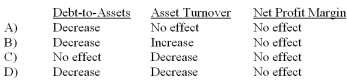 Which of the following accurately describes how the issuance of additional shares of stock for cash would affect the ratios indicated?   A)  Option A B)  Option B C)  Option C D)  Option D