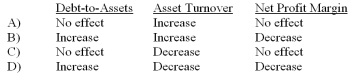 Which of the following accurately describes how recording depreciation for an existing building would affect the ratios indicated?   A)  Option A B)  Option B C)  Option C D)  Option D