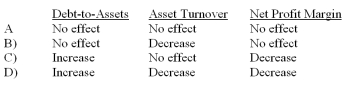 Which of the following accurately describes how accruing advertising expense incurred but not yet paid would affect the ratios indicated?   A)  Option A B)  Option B C)  Option C D)  Option D