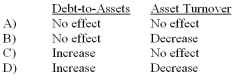 Which of the following accurately describes how the collection of cash on account from a customer would affect the ratios indicated?   A)  Option A B)  Option B C)  Option C D)  Option D