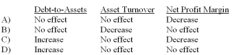 Which of the following accurately describes how declaring but not yet paying dividends would affect the ratios indicated?   A)  Option A B)  Option B C)  Option C D)  Option D