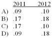 What is the net profit margin ratio for each year?   A)  Option A B)  Option B C)  Option C D)  Option D