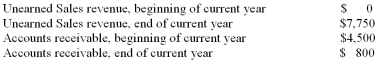 A company reported Sales revenue, all from credit sales, of $40,000 on the Income Statement for the current year. The balance sheet includes the following:   What is the amount of cash that was collected during the year? A)  $11,450 B)  $51,450 C)  $43,700 D)  $38,200