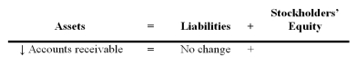In part, a transaction affects the accounting equation as follows:   Which of the following must be true for this transaction? A)  If other assets are unchanged, stockholders' equity must be increasing. B)  If other assets are unchanged, stockholders' equity must be decreasing. C)  If stockholders' equity is unchanged, another asset must be decreasing. D)  If stockholders' equity is unchanged, other assets must be unchanged.