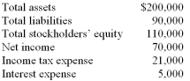 The following information is taken from the financial statements of S. Dee Company:   Compute the times interest earned ratio for S. Dee Company. A)  19.2 B)  4.7 C)  15.0 D)  18.2
