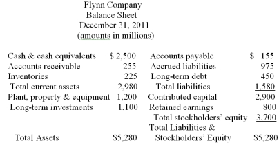 A condensed balance sheet for Flynn Company is presented below  