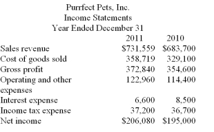 The income statements for 2011 and 2010 for Purrfect Pets, Inc.are presented below:  