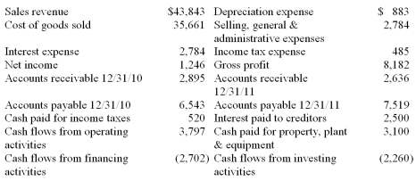 The financial information below presents selected information from the financial statements of Johnson Tools, Inc. for the year ending December 31, 2011.   Calculate the ratios below and comment on each ratio: A) Capital acquisitions ratio B) Quality of income ratio NOTE: I totally reformatted the feedback below. The words were running together - each word appeared to be in a separate text box?
