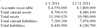 The financial information below presents selected information from the financial statements of Pelican Company. Sales revenue in 2011 was $13,700,300.   Calculate the following: A) Receivables turnover ratio assuming all Pelican's sales are made on account. B) Receivables turnover ratio assuming 20% of sales are made as cash sales. C) Current ratio as of December 31, 2011. D) Debt to assets ratio as of December 31, 2011.