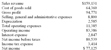 Use the financial information below to calculate and interpret the following ratios: A) Capital acquisitions ratio. B) Quality of income ratio.        