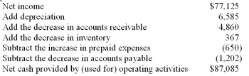 Use the financial information below to calculate and interpret the following ratios: A) Capital acquisitions ratio. B) Quality of income ratio.        