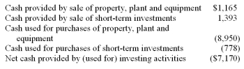 Use the financial information below to calculate and interpret the following ratios: A) Capital acquisitions ratio. B) Quality of income ratio.        