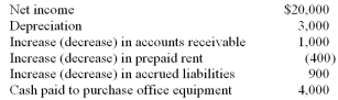 <strong>Consider the following information: The company would report a net cash inflow from operating activities of:</strong> A) $17,500. B) $18,500. C) $21,500. D) $23,300.
