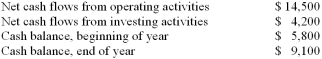 A corporation prepared its statement of cash flows for the year. The following information is taken from that statement:   What is the amount of net cash flows from financing activities? A)  $15,400 B)  ($3,300)  C)  ($15,400)  D)  $3,300