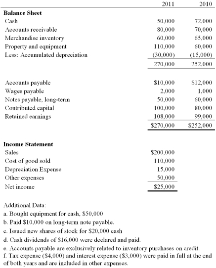 Wickersham Brothers Inc. is developing its annual financial statements at December 31, 2011. The statements are complete except for the statement of cash flows. The completed comparative balance sheets and income statements are summarized.   a. Prepare the statement of cash flows for 2011 using the indirect method. b. Calculate the quality of income ratio and capital acquisitions ratio for 2011.