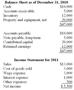 The Extra Surplus Company's Balance Sheet for December 31, 2010 and the Income Statement for 2011 are shown below.   Additional Data for 2011: Sales were $13,000; $8,000 in cash was received from customers. Bought new land for cash, $10,000. Sold other land for its book value of $5,000. Paid $1,000 principal on the long-term note payable and $1,000 in interest. Issued new shares of stock for $10,000 cash. $1,000 of dividends were declared and paid. Paid $5,500 on accounts payable. No inventory purchases were made; other expenses were incurred on account. All wages were paid in cash. Other expenses were on account. a. Prepare the statement of cash flows for the year ended December 31, 2011 using the indirect method. b. Prepare the statement of cash flows for the year ended December 31, 2011 using the direct method. c. Interpret the statement of cash flows by explaining the main sources and uses of cash during the year.  