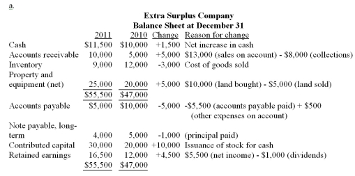 The Extra Surplus Company's Balance Sheet for December 31, 2010 and the Income Statement for 2011 are shown below.   Additional Data for 2011: Sales were $13,000; $8,000 in cash was received from customers. Bought new land for cash, $10,000. Sold other land for its book value of $5,000. Paid $1,000 principal on the long-term note payable and $1,000 in interest. Issued new shares of stock for $10,000 cash. $1,000 of dividends were declared and paid. Paid $5,500 on accounts payable. No inventory purchases were made; other expenses were incurred on account. All wages were paid in cash. Other expenses were on account. a. Prepare the statement of cash flows for the year ended December 31, 2011 using the indirect method. b. Prepare the statement of cash flows for the year ended December 31, 2011 using the direct method. c. Interpret the statement of cash flows by explaining the main sources and uses of cash during the year.  