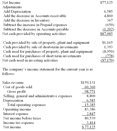 The statement of cash flows of Aqua Company for the current year includes the following information:   The balance sheet reports that the beginning balances in interest payable and income taxes payable were the same as their respective ending balances. Use the financial information above to calculate and interpret the: a. Capital Acquisitions Ratio. b. Quality of Income Ratio.