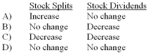 Stock splits and stock dividends have the following effects on retained earnings:   A)  Option A B)  Option B C)  Option C D)  Option D